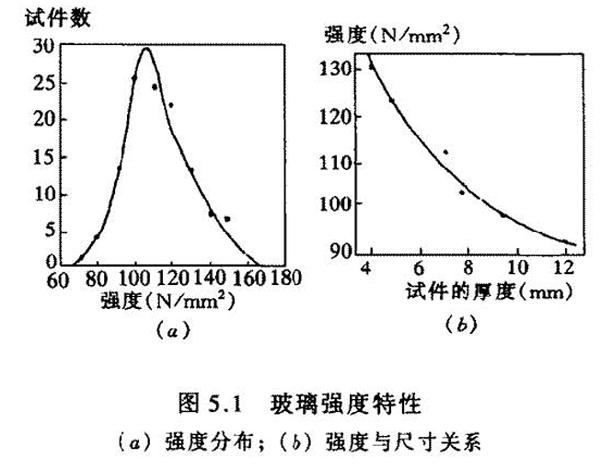 玻璃强度特性