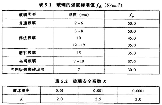 玻璃的强度标准值