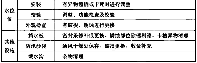 表5.7.5 给水排水系统维护内容及要求