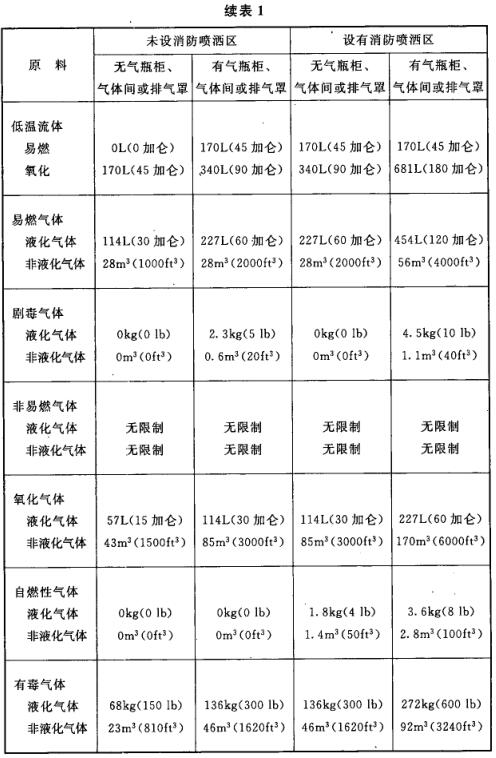 表1 每个控制区气体的最大允许量（需特殊考虑的气体数量限值）