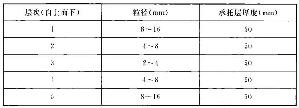 表16 滤砖承托层粒径级配(五层)
