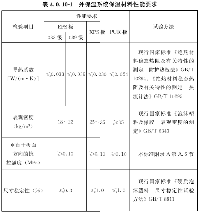表4.0.10-1 外保温系统保温材料性能要求