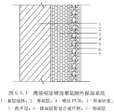 图6.6.1 现场喷涂硬泡聚氨酯外保温系统