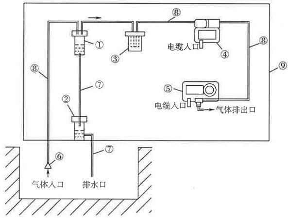 图1 工艺阀井、地坑及排污沟等场所泵吸式气体采样系统配置示意图