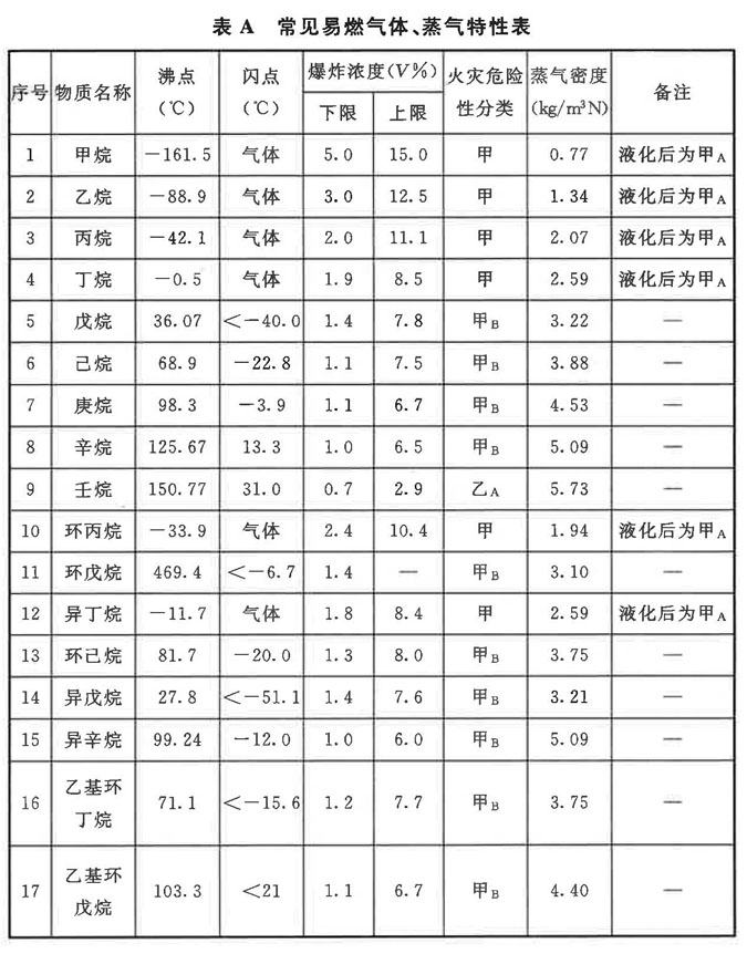 表A 常见易燃气体、蒸气特性表