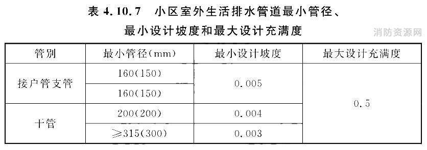 小区室外生活排水管道最小管径、最小设计坡度和最大设计充满度