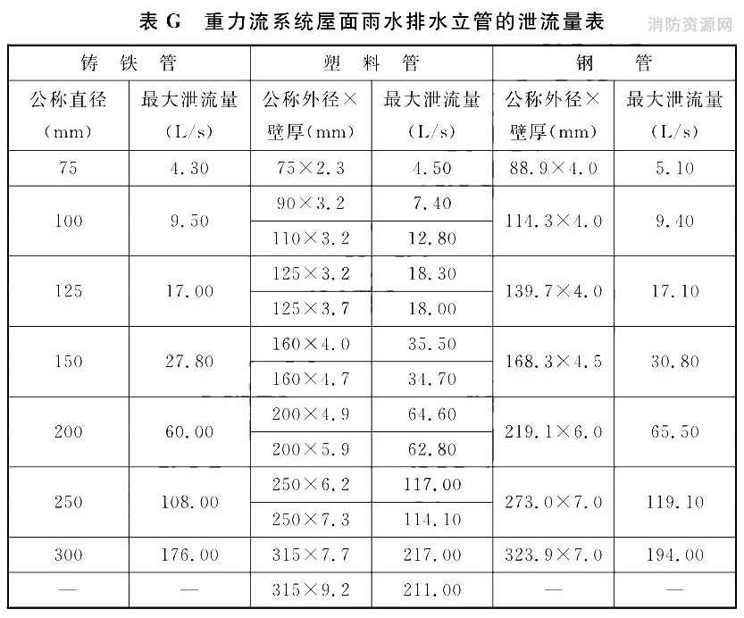 重力流系统屋面雨水排水立管的泄流量表