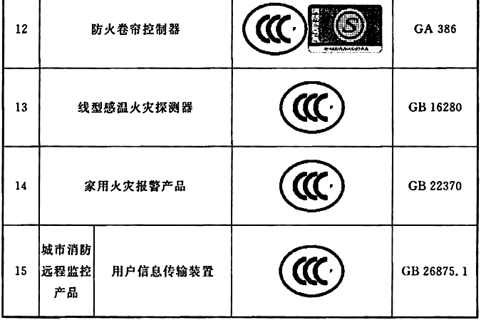  表1 火灾自动报警系统强制性认证产品及认证标志