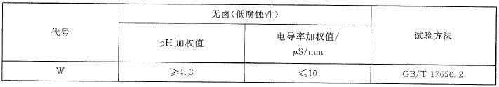 表5 耐火性能要求