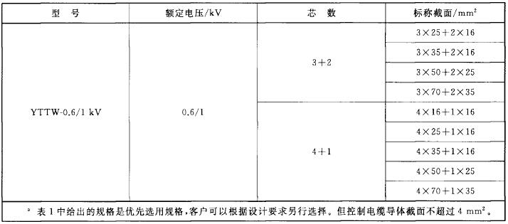 续表1