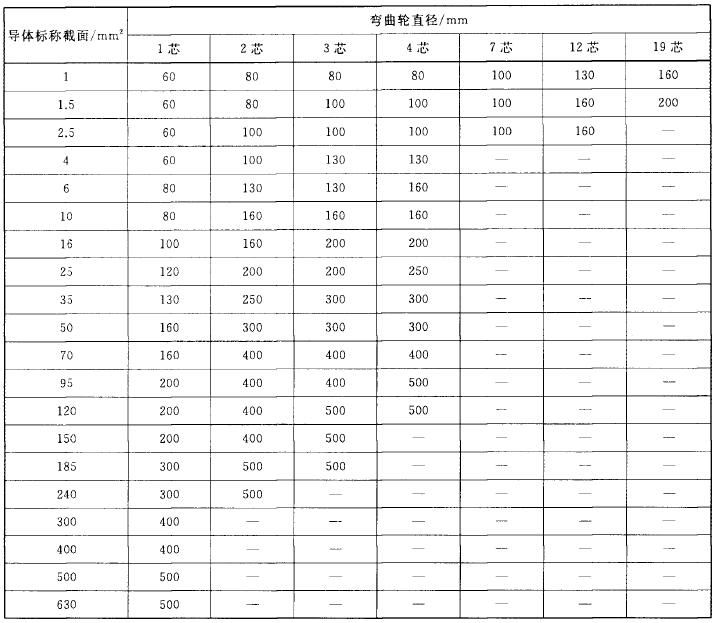 表9 试验弯曲轮直径