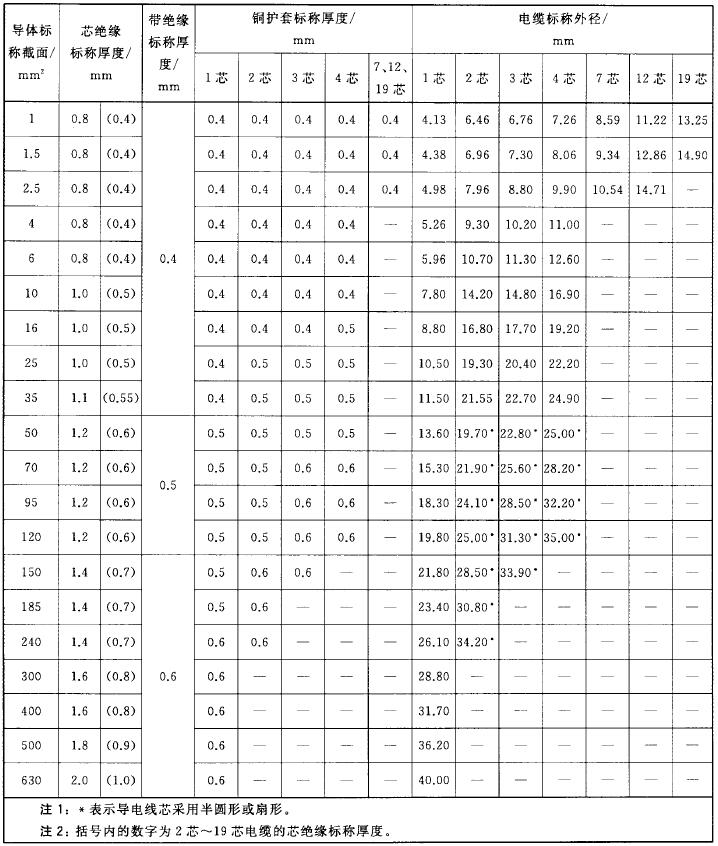 表A.1 1芯~19芯轧纹护套电缆综合数据