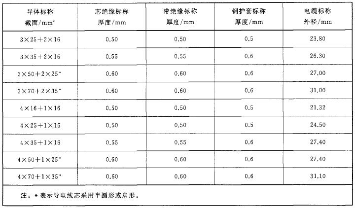 表A.3 （3+2）和（4+1）的五芯轧纹护套电缆综合数据