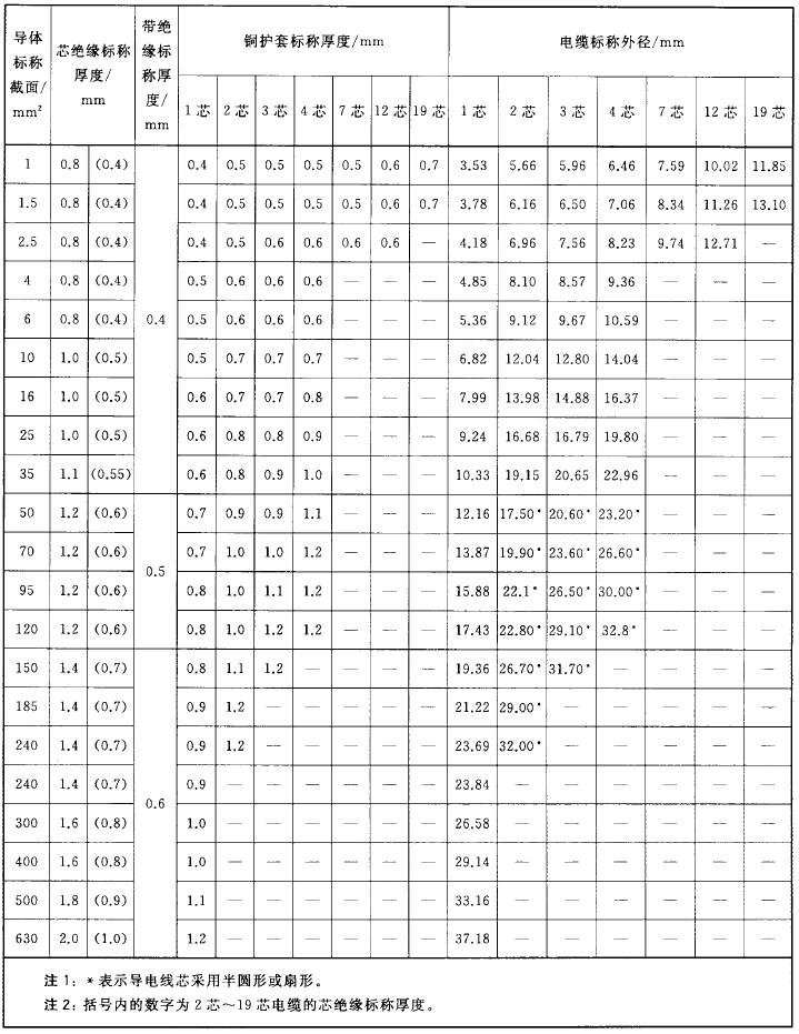 表A.4 1芯~19芯光面护套电缆综合数据