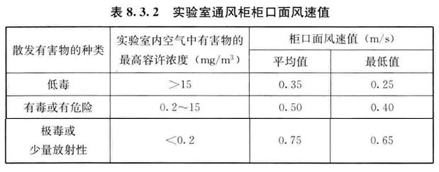 表8.3.2 实验室通风柜柜口面风速值
