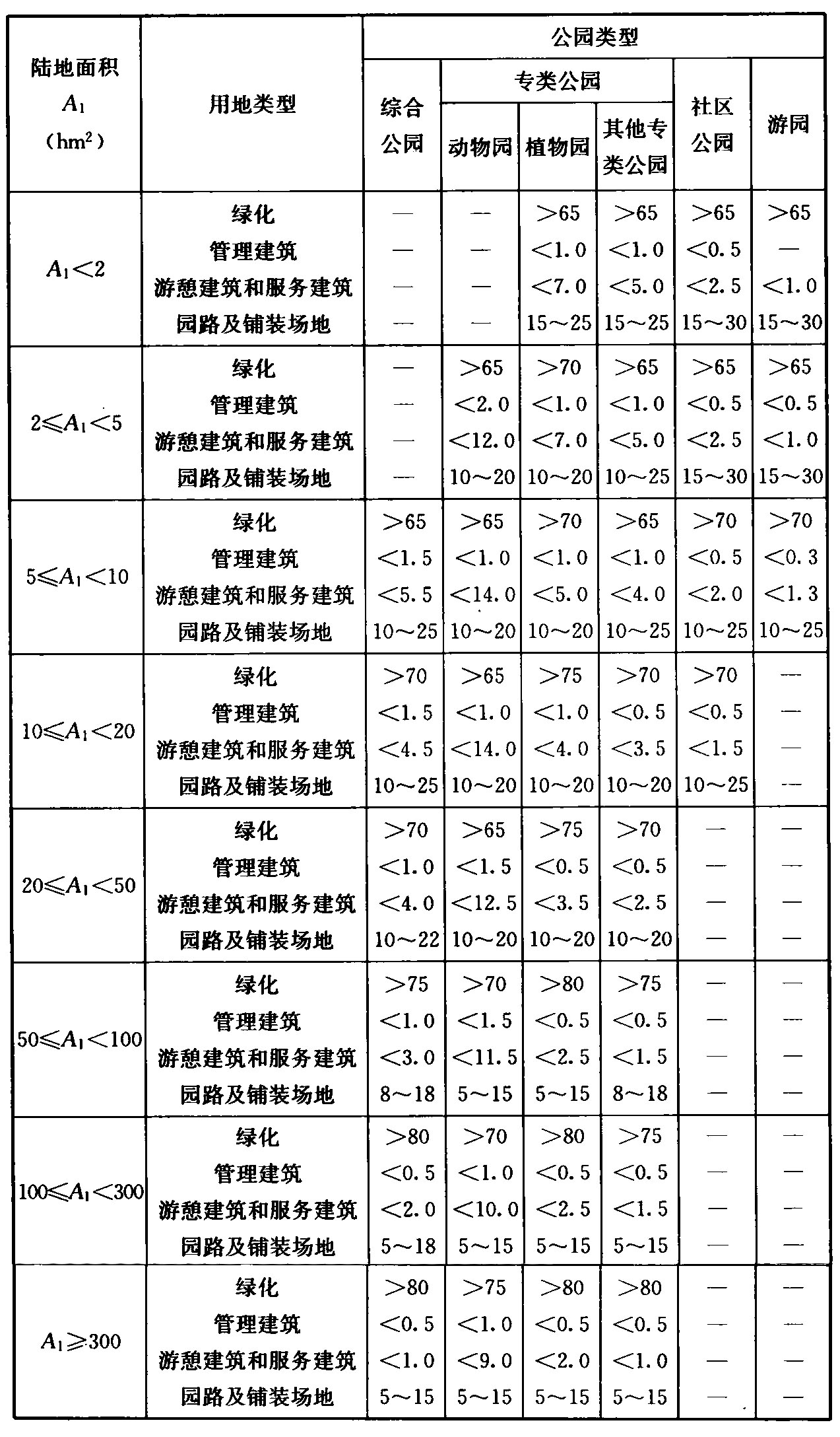 表3.3.2 公园用地比例(％)