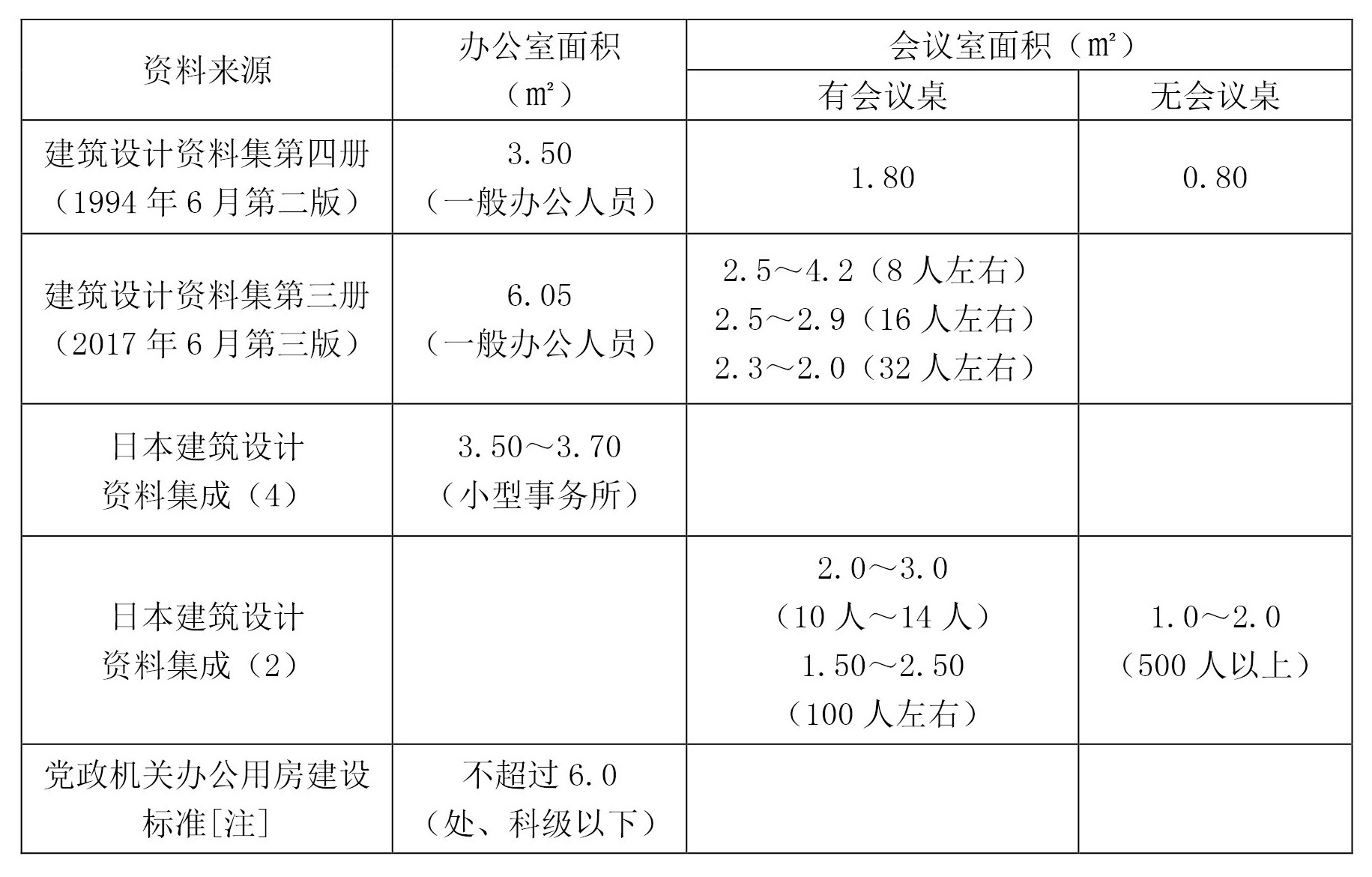 每人平均使用面积（常用面积定额）指标