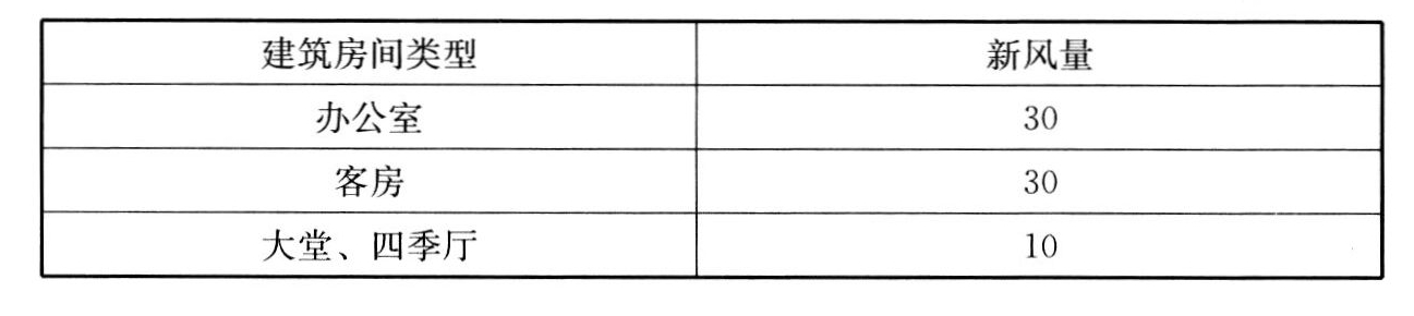 表1 公共建筑主要房间每人所需最小新风量[m3/(h·人)]