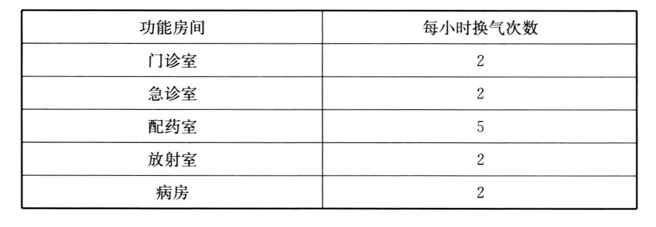 表3 医院建筑设计最小换气次数