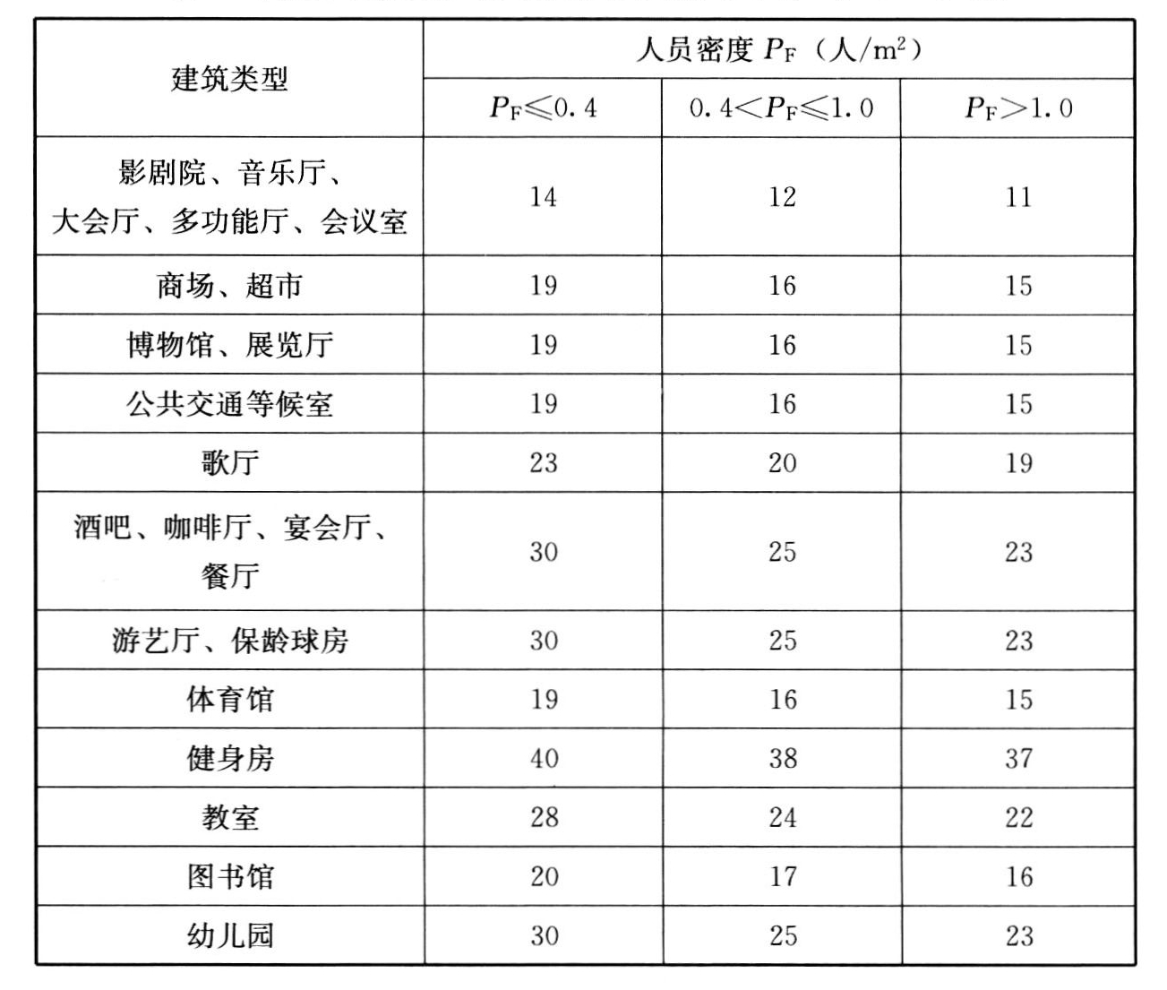 表4 高密人群建筑每人所需最小新风量[m3/(h·人)]