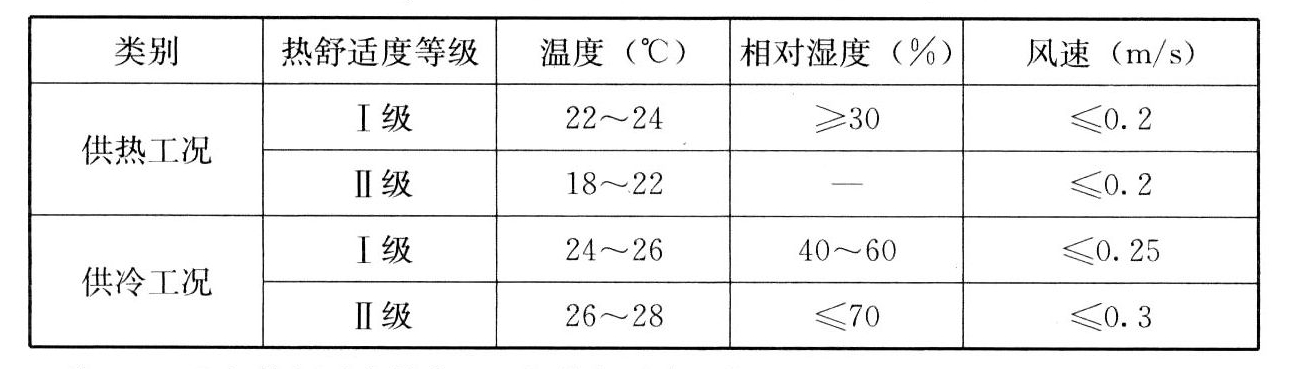 表5 人员长期逗留区域空调室内设计参数