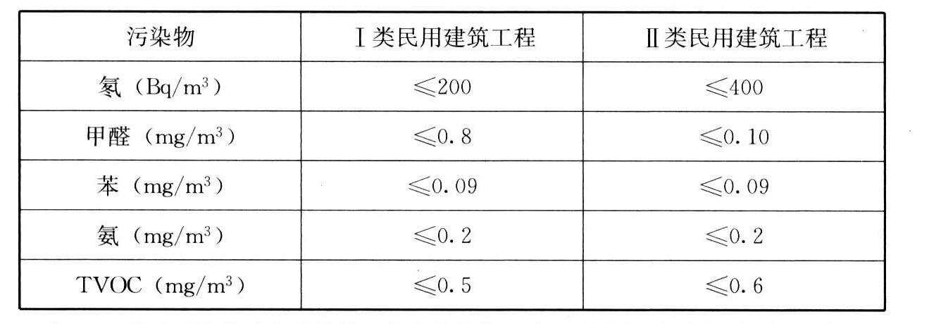 表6 民用建筑工程室内环境污染物浓度限值