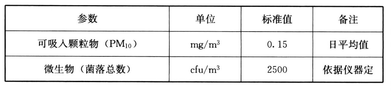 表7 室内污染物浓度控制要求