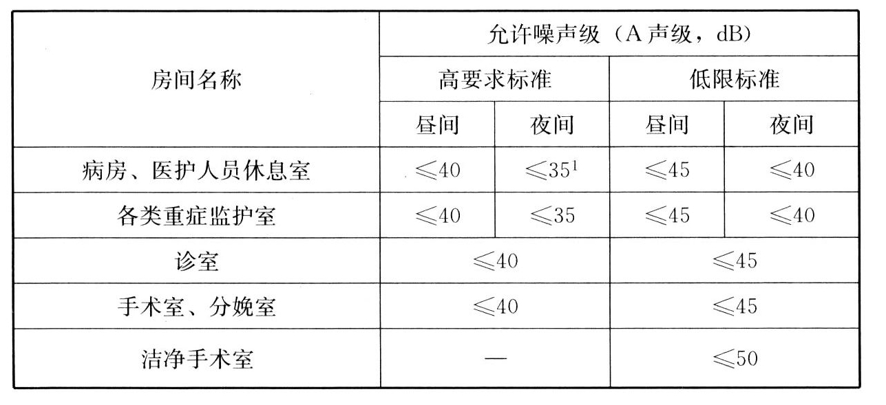 表8 医院建筑室内允许噪声级