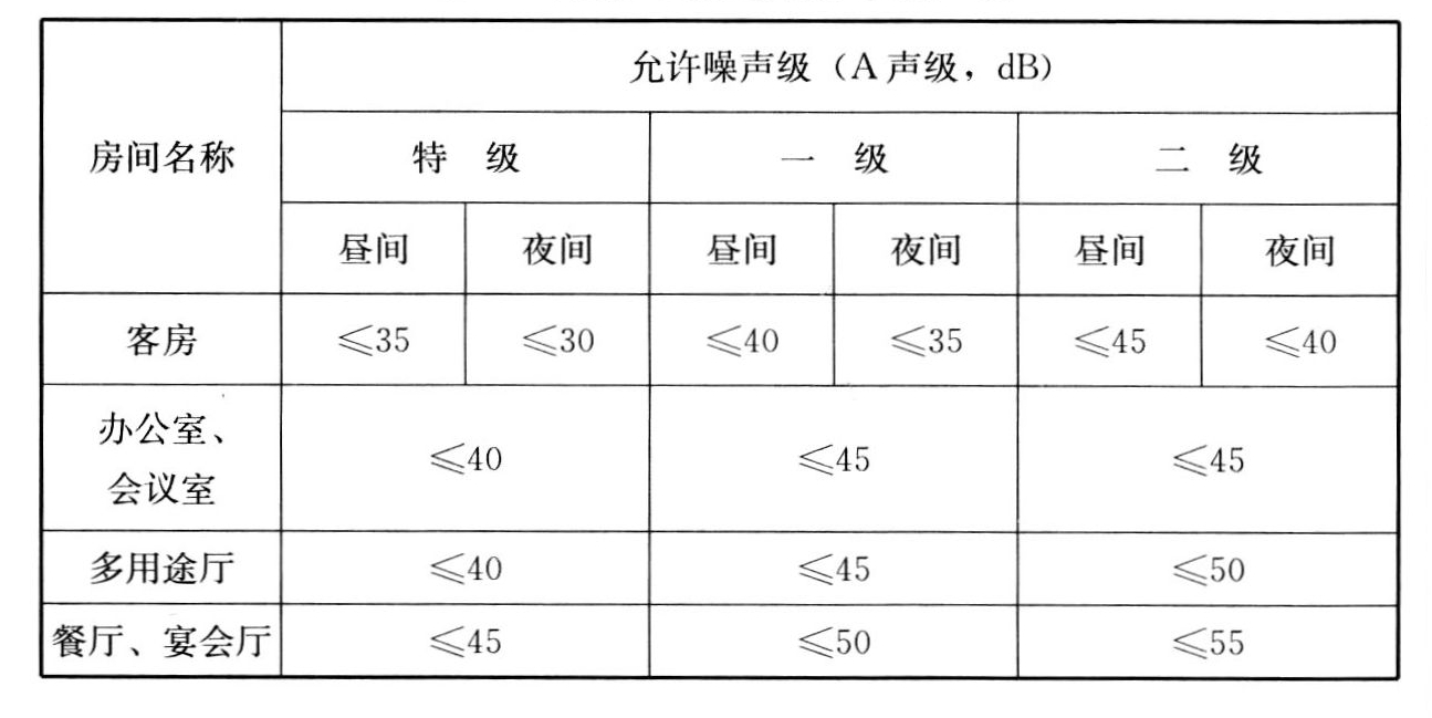 表9 旅馆建筑室内允许噪声级
