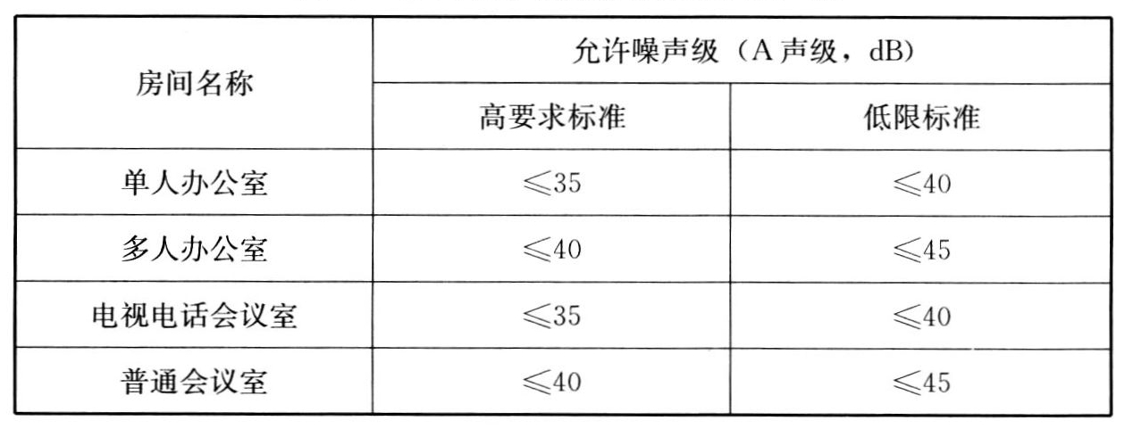 表10 办公室、会议室内允许噪声级