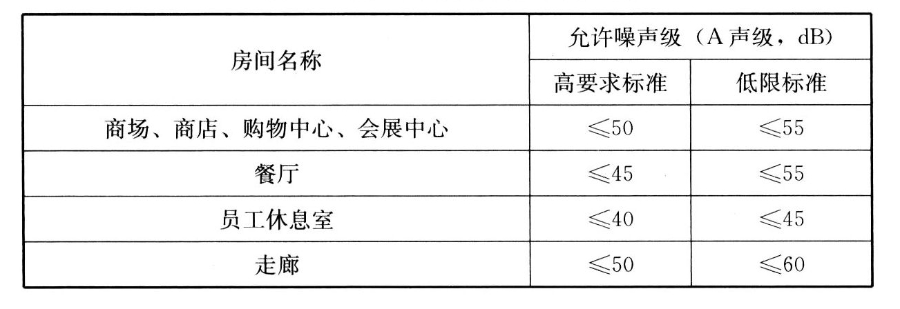 表11 商业建筑室内允许噪声级