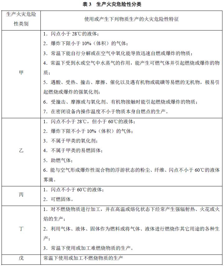 表3 生产火灾危险性分类