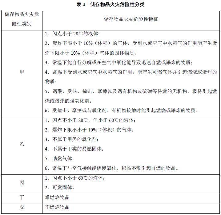 表4 储存物品火灾危险性分类