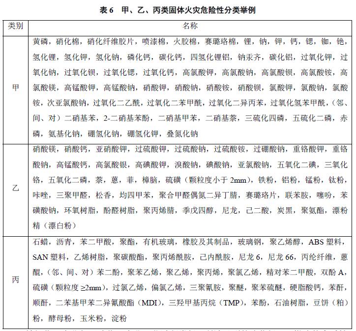 表6 甲、乙、丙类固体火灾危险性分类举例