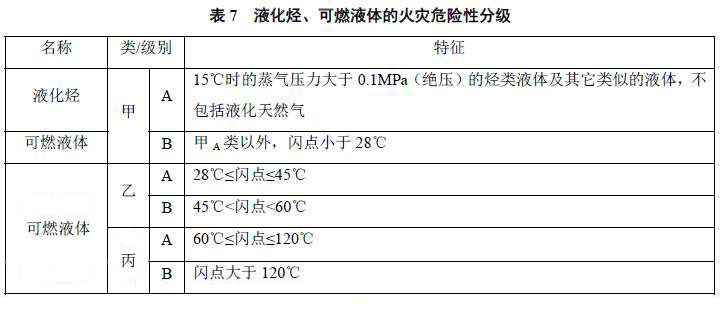 表7 液化烃、可燃液体的火灾危险性分类