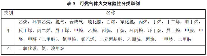 表5 可燃气体火灾危险性分类举例