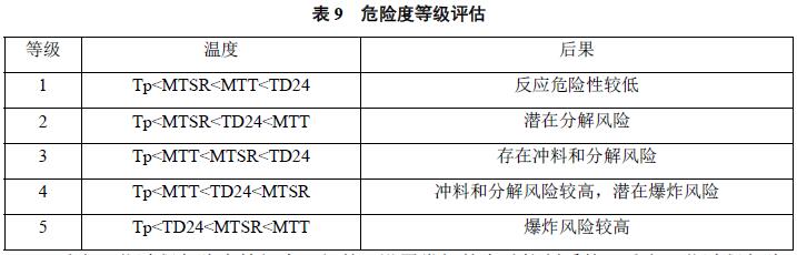 表9 危险度等级评估