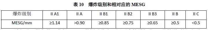 表10 爆炸级别和相对应的MESG