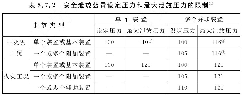 表5.7.2  安全泄放装置设定压力和最大泄放压力的限制（注1）