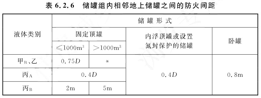 表6.2.6  储罐组内相邻地上储罐之间的防火间距