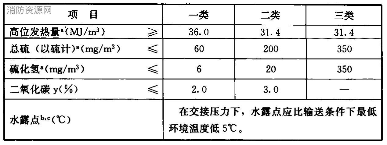 表1 天然气的技术指标