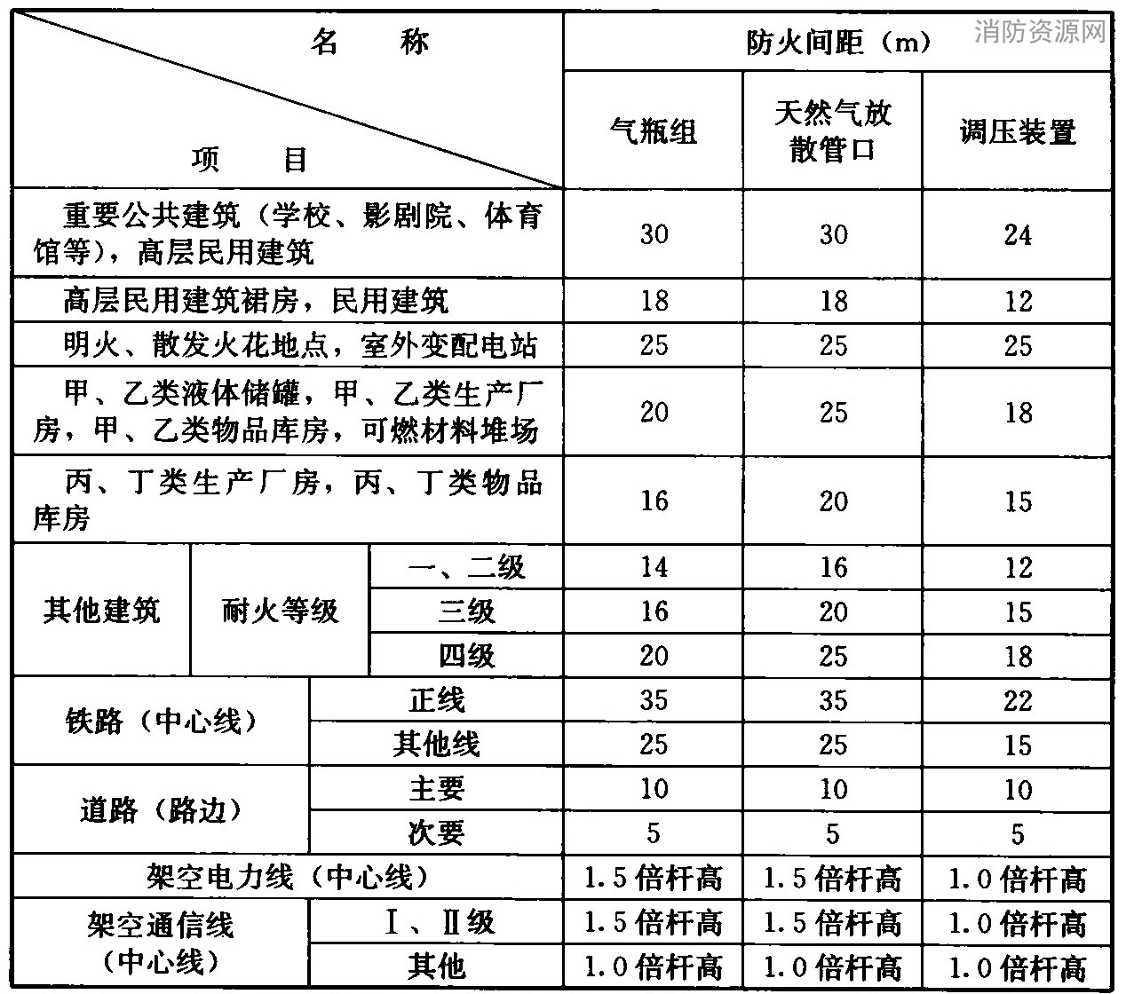 表4.2.6 气瓶组、天然气放散管口及调压装置与站外建(构)筑物的防火间距