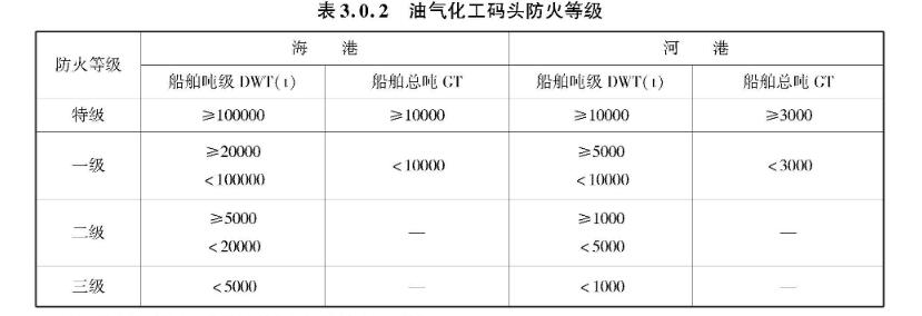 表3.0.2 油气化工码头防火等级