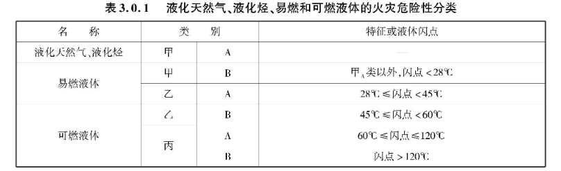 表3.0.1 液化天然气、液化烃、易燃和可燃液体的火灾危险性分类