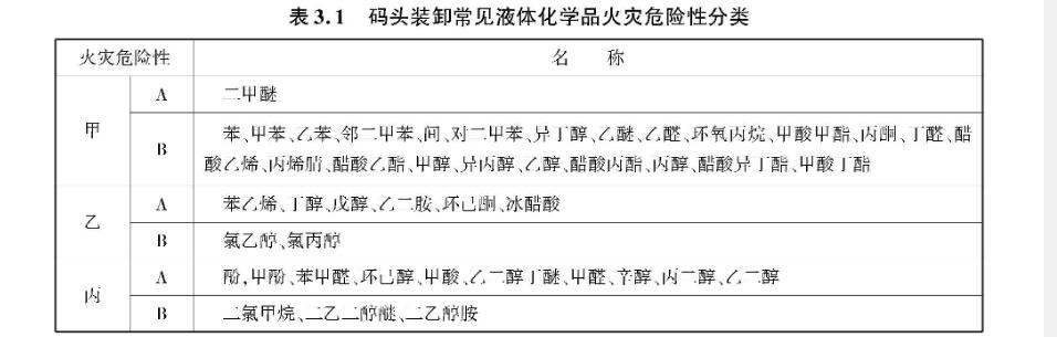 表3.1 码头装卸常见液体化学品火灾危险性分类