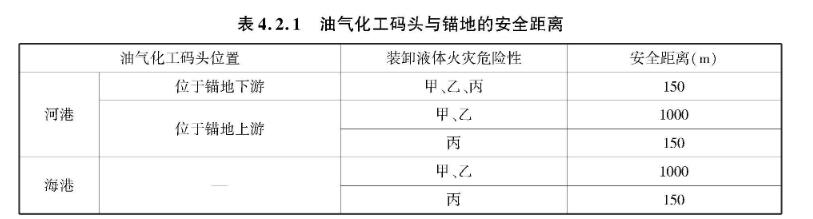 表4.2.1 油气化工码头与锚地的安全距离