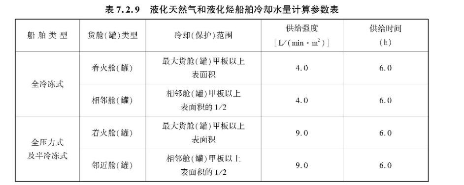 表7.2.9 液化天然气和液化烃船舶冷却水量计算参数表