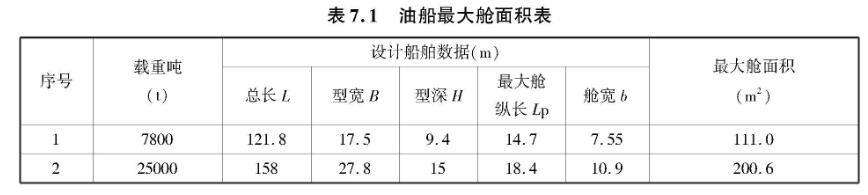 表7.1 油船最大舱面积表