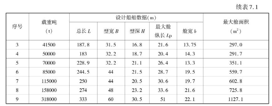 续表7.1 油船最大舱面积表