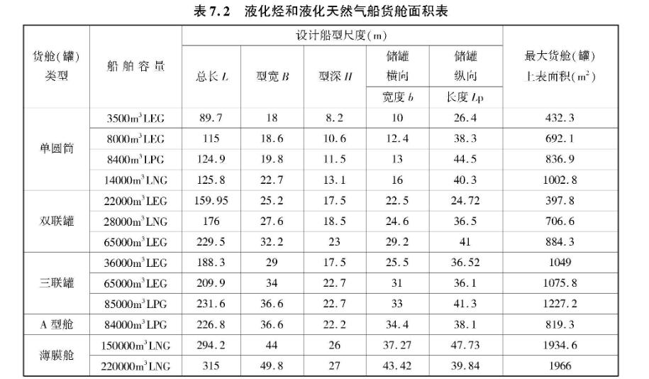 表7.2 液化烃和液化天然气船货舱面积表